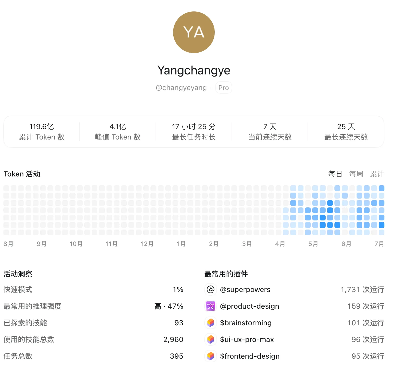 年中笔记中的个人 AI 工具使用统计:累计 Token 数 119.6 亿
