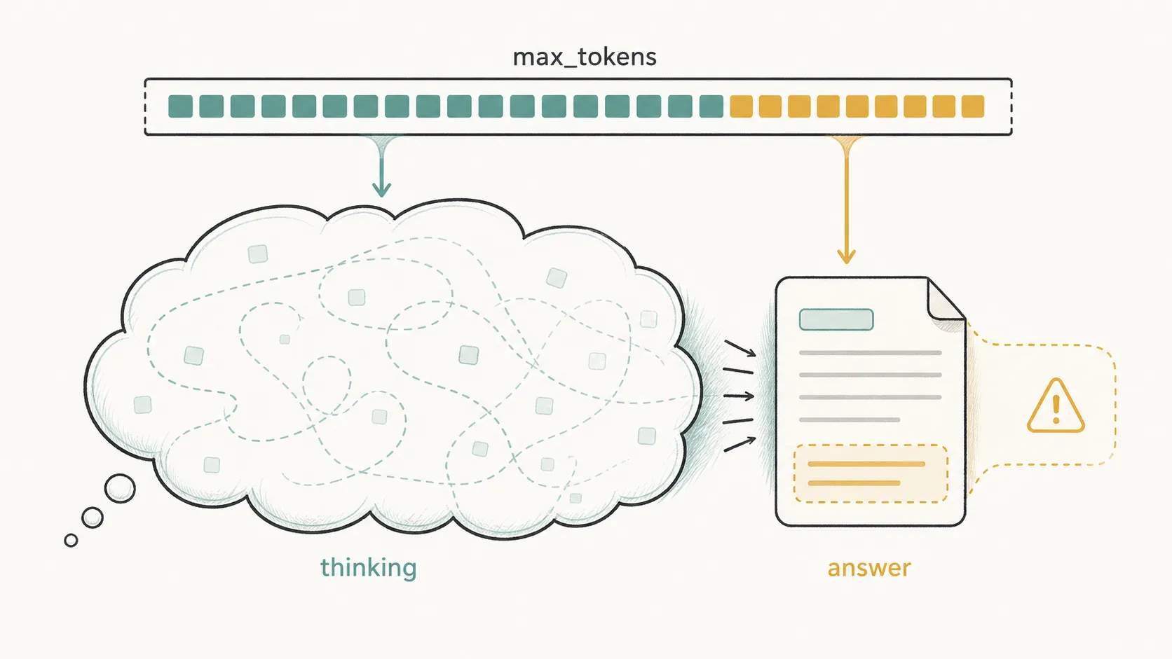 max_tokens 预算分配给思考过程和最终答案的示意